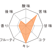 ヴェルハーゲ・ピルス　テイストチャート