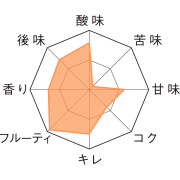 ドリー・フォンテイヌ・ベルジャン・ホワイト・ピーチ　テイストチャート