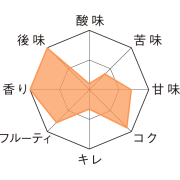 グーデン・カロルス・インダルジャンス・2025瓶750ml テイストチャート