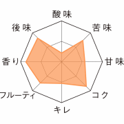 グーデン・カロルス・トリプル_　テイストチャート