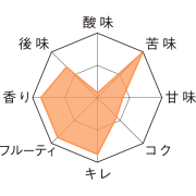 ブロンシュ・デ・ナミュール・IPA　テイストチャート