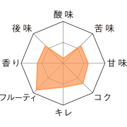 ラ・カンブル・ブロンド　テイストチャート