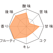 リーフマンス・グリュークリーク　テイストチャート