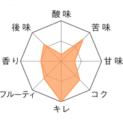 ウェストマール・エクストラ_テイストチャート
