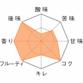 ウェストマール・トリプル テイストチャート