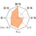 ドリー・フォンテイヌ　テイストチャート