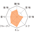 ドリー・フォンテイヌ・ウィルド・テルフ　テイストチャート