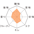 ヴィカリス・トリプル・グース　テイストチャート