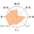 リーフマンス・クリーク・ブリュット　テイストチャート