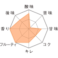 ドゥシャス・デ・ブルゴーニュ　テイストチャート