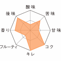 デュベル テイストチャート